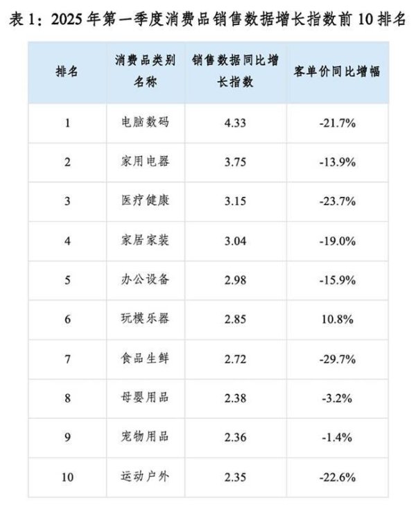 股票按月配资开户 值得买消费产业研究院发布《2025年一季度消费数据报告》：提振消费、场景赋能、品质升级