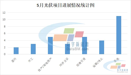 个股配资 超700亿！隆基、协鑫、正泰、英发...5月光伏项目汇总